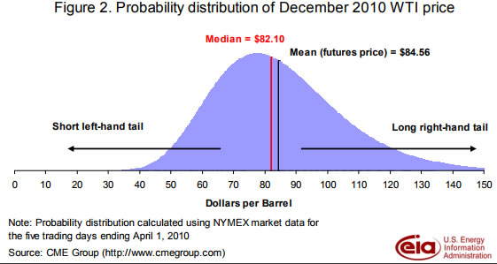 Probability distribution of December 2010 WTI price